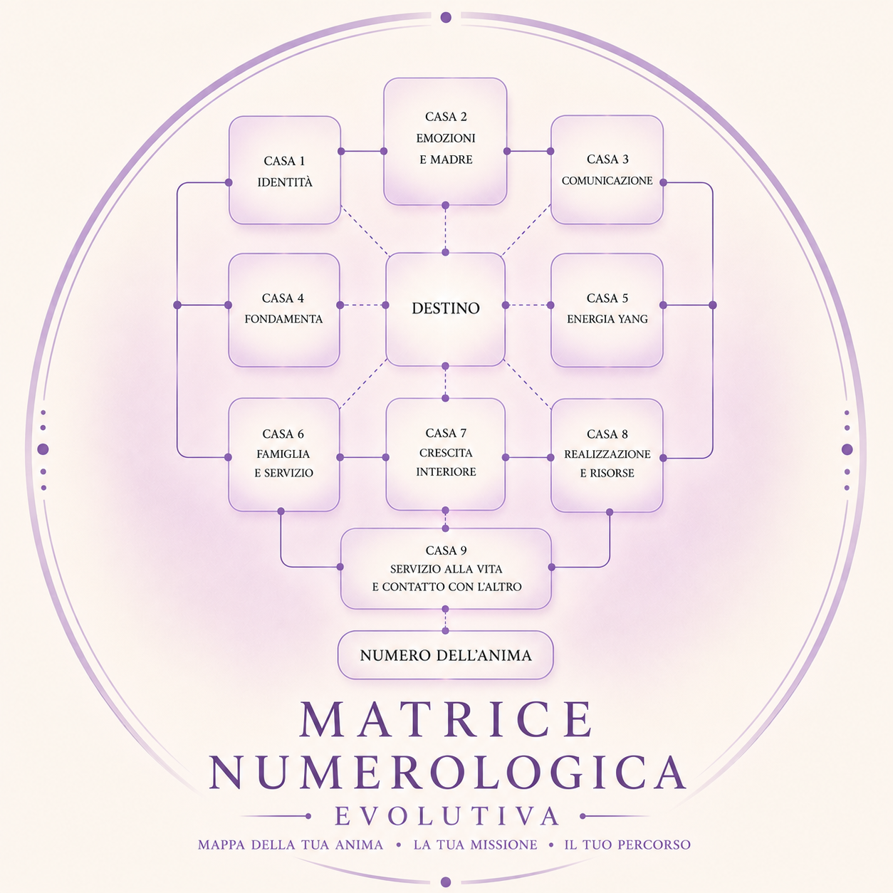 Matrice Numerologica Evolutiva